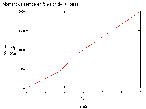 Moment sur panne sous charge d'entretien